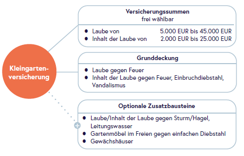 Kleingarten Schaubild